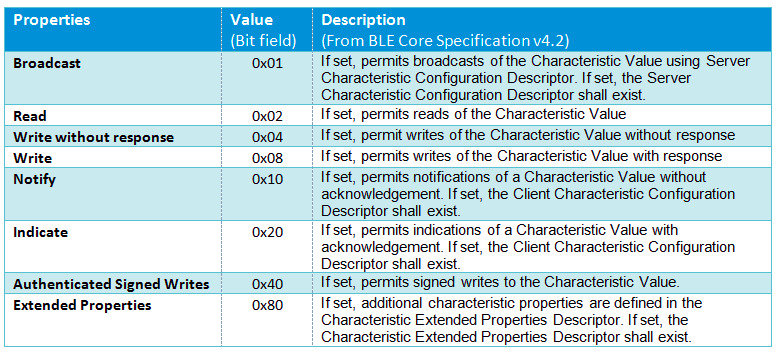 properties